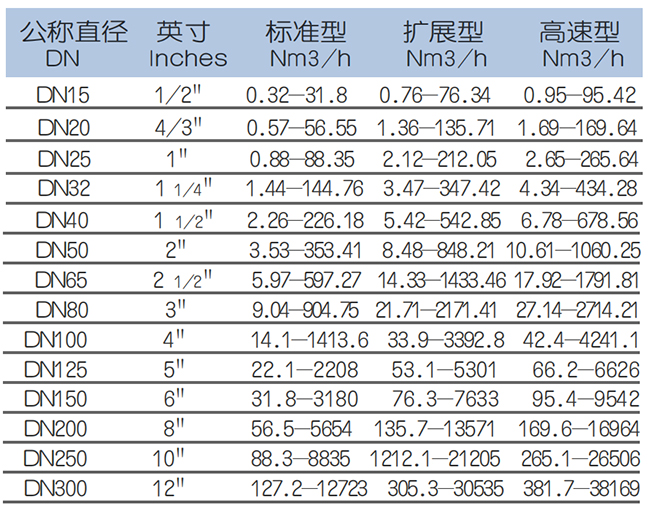 高壓熱式氣體質(zhì)量流量計(jì)流量范圍表