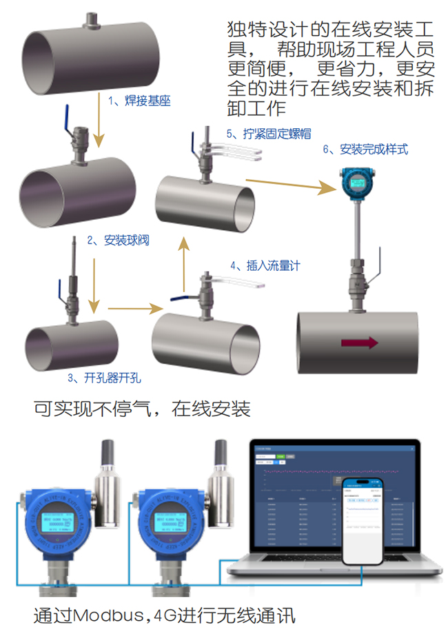 混合氣熱式氣體質(zhì)量流量計(jì)在線安裝操作流程圖