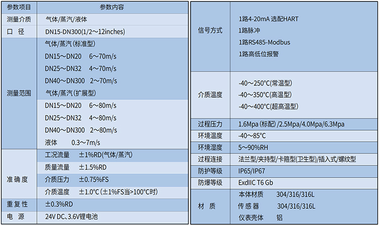 丁烷流量計技術(shù)參數(shù)表
