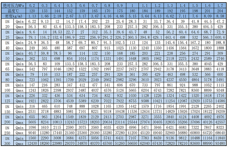 分體式渦街流量計飽和蒸汽質(zhì)量范圍表
