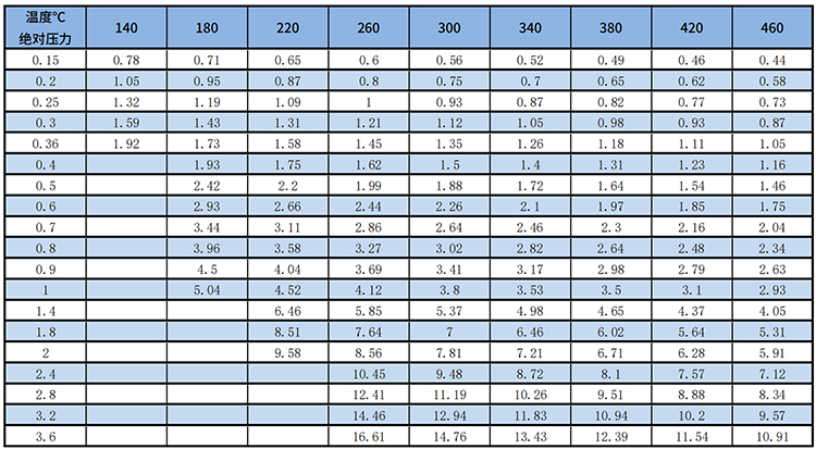 蒸汽渦街流量計(jì)過熱蒸汽質(zhì)量范圍表
