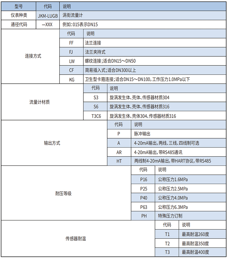 dn600渦街式流量計(jì)選型范圍表