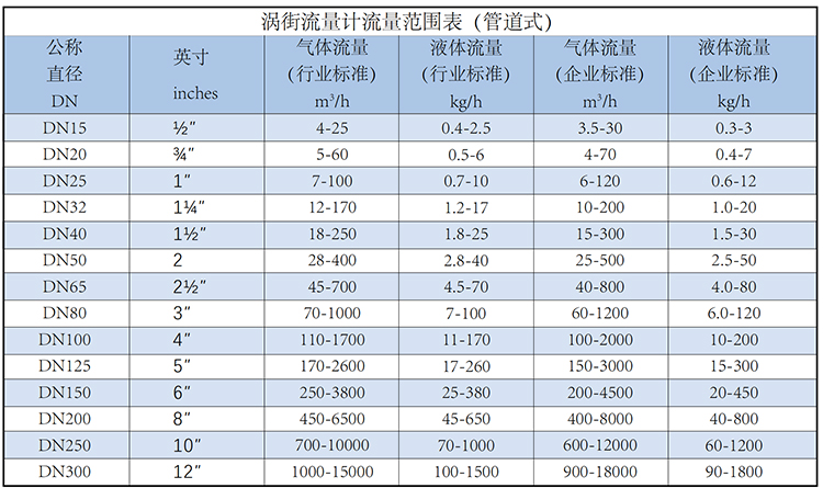 dn50蒸汽流量計(jì)流量范圍表