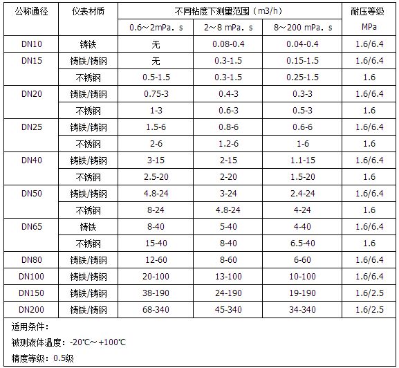 柴油流量計(jì)流量范圍對(duì)照表