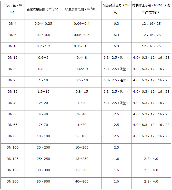 螺紋式液體渦輪流量計流量范圍對照表