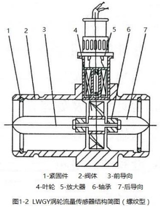 數(shù)顯液體渦輪流量計螺紋型結構圖